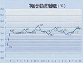 11月,中国,物流业,景气,指数,为53.6%