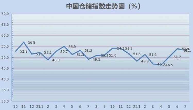 7月中国仓储指数