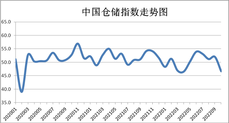 中国仓储指数走势图