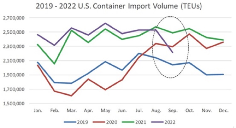 美国进口集装箱走势图