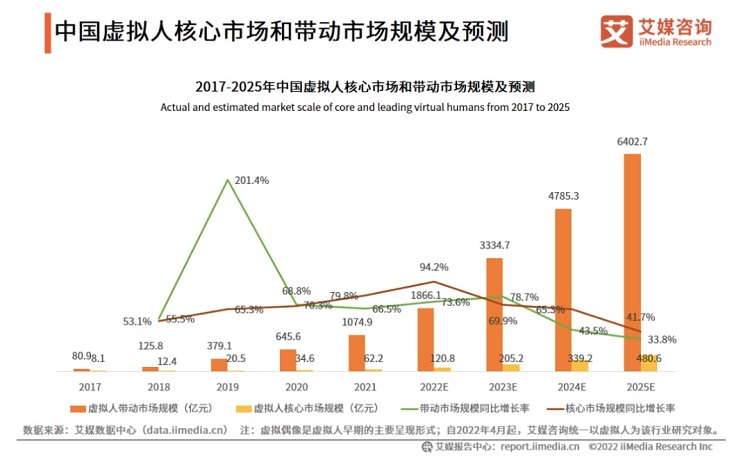 中国虚拟人市场规模和预测