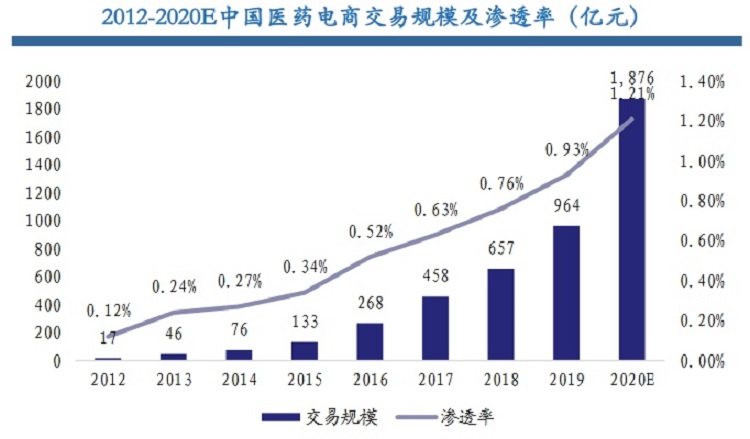 中国医药电商市场交易规模